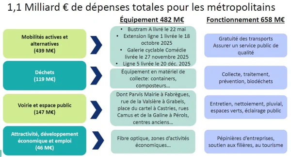 À Montpellier, transports et budget vont changer le quotidien