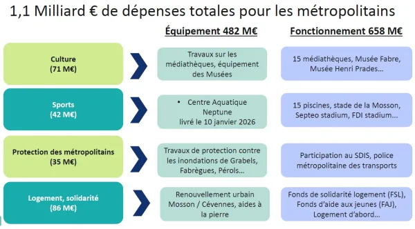 À Montpellier, transports et budget vont changer le quotidien