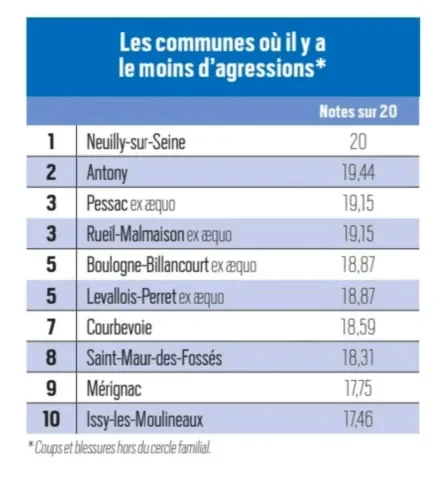 Sécurité à Neuilly : ce que révèle son rang national